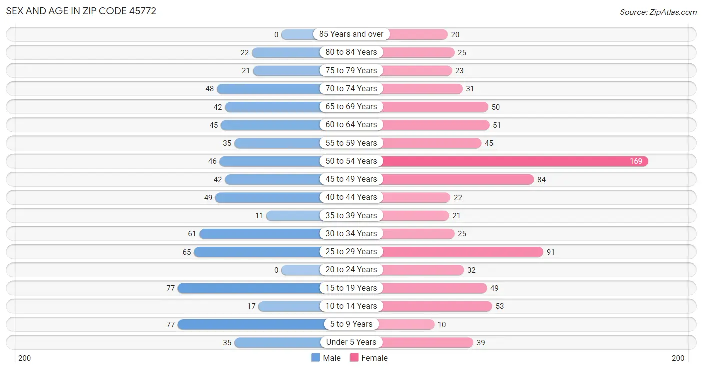 Sex and Age in Zip Code 45772