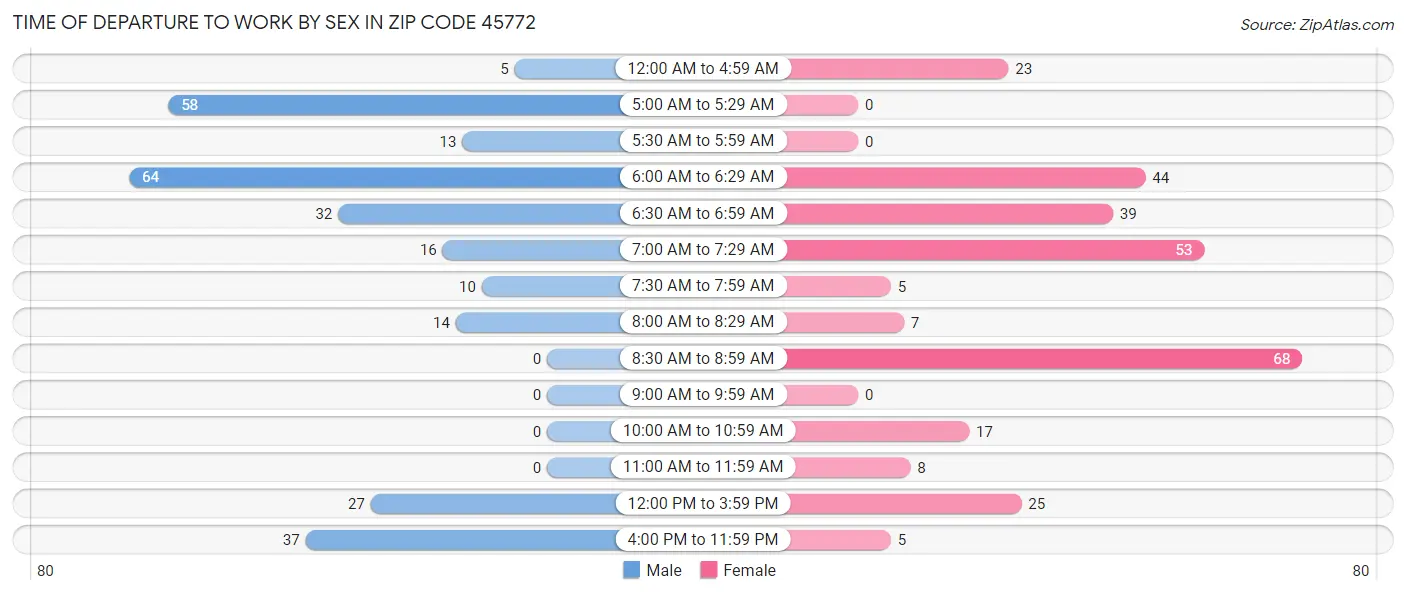 Time of Departure to Work by Sex in Zip Code 45772