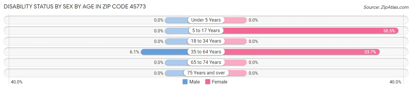 Disability Status by Sex by Age in Zip Code 45773