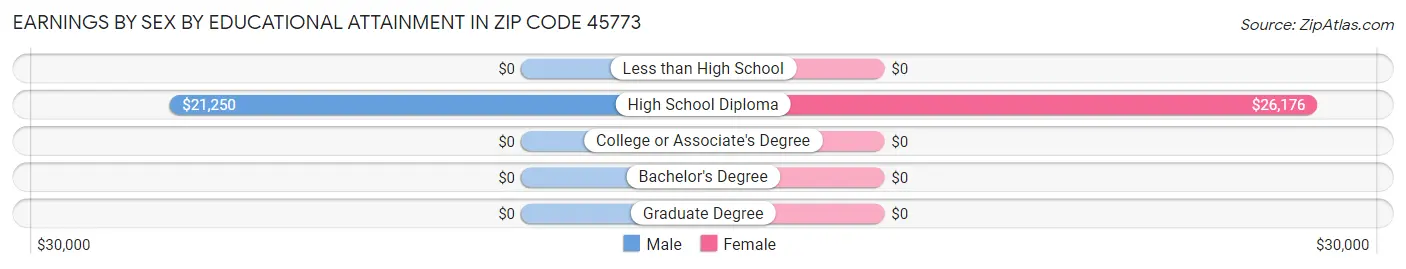 Earnings by Sex by Educational Attainment in Zip Code 45773