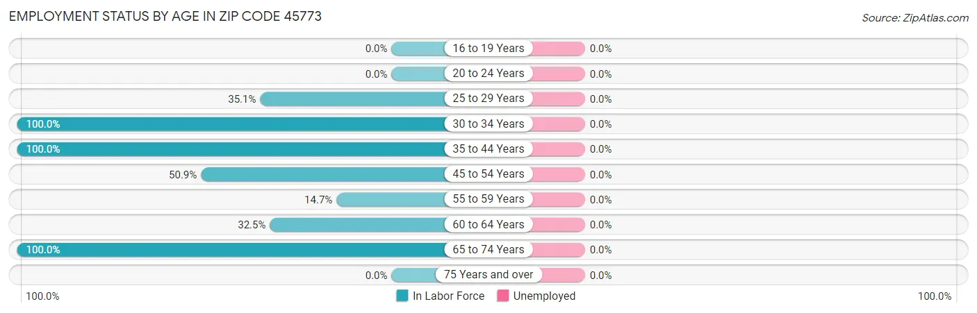 Employment Status by Age in Zip Code 45773