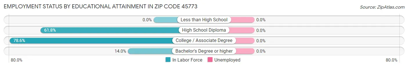 Employment Status by Educational Attainment in Zip Code 45773