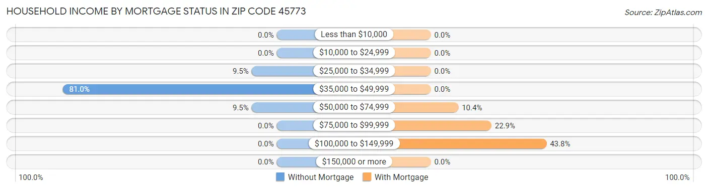 Household Income by Mortgage Status in Zip Code 45773