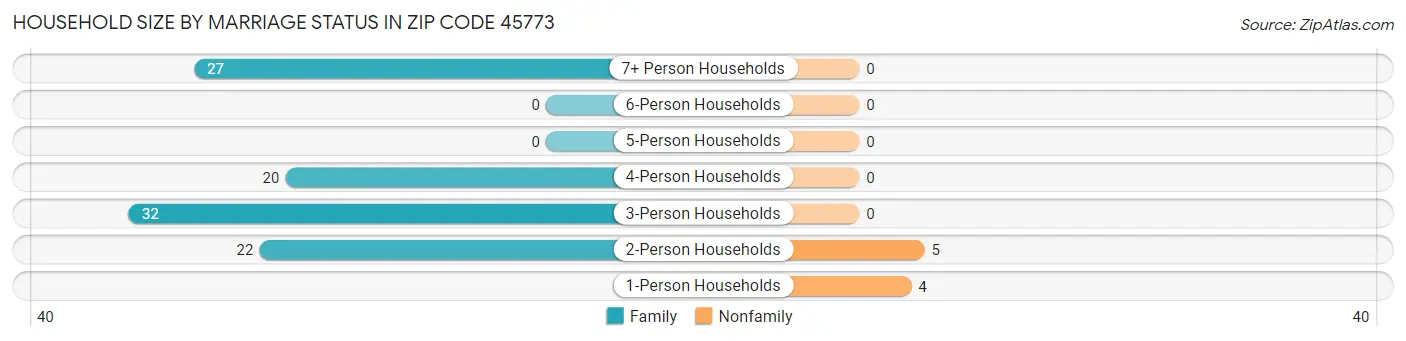 Household Size by Marriage Status in Zip Code 45773