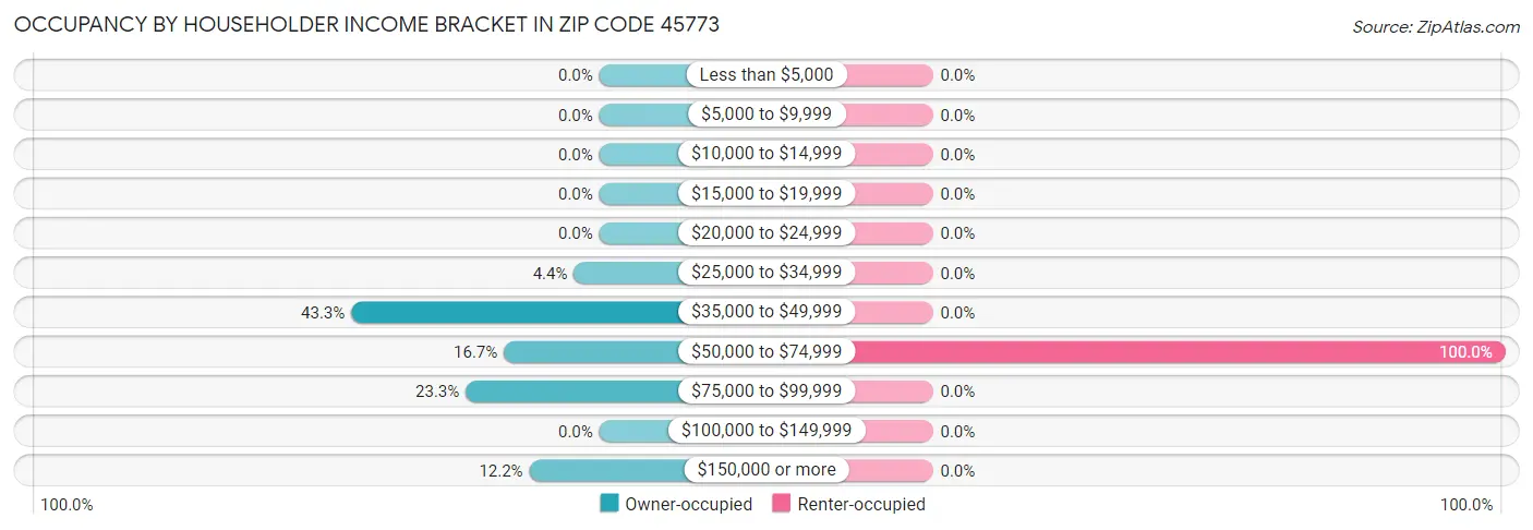 Occupancy by Householder Income Bracket in Zip Code 45773