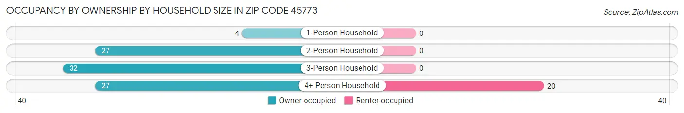 Occupancy by Ownership by Household Size in Zip Code 45773