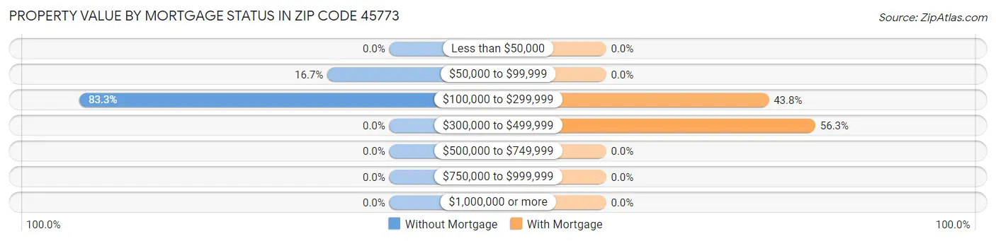 Property Value by Mortgage Status in Zip Code 45773