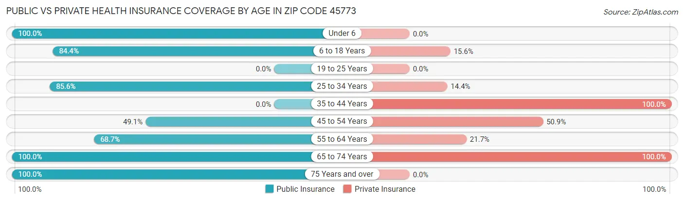 Public vs Private Health Insurance Coverage by Age in Zip Code 45773