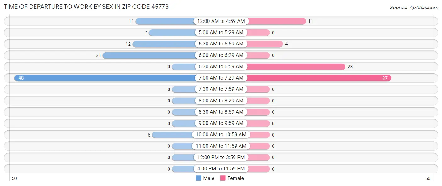 Time of Departure to Work by Sex in Zip Code 45773