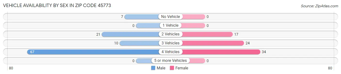 Vehicle Availability by Sex in Zip Code 45773