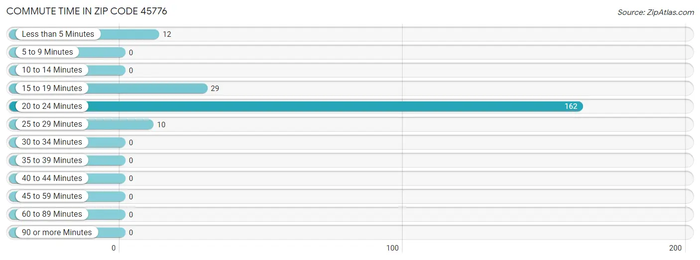 Commute Time in Zip Code 45776