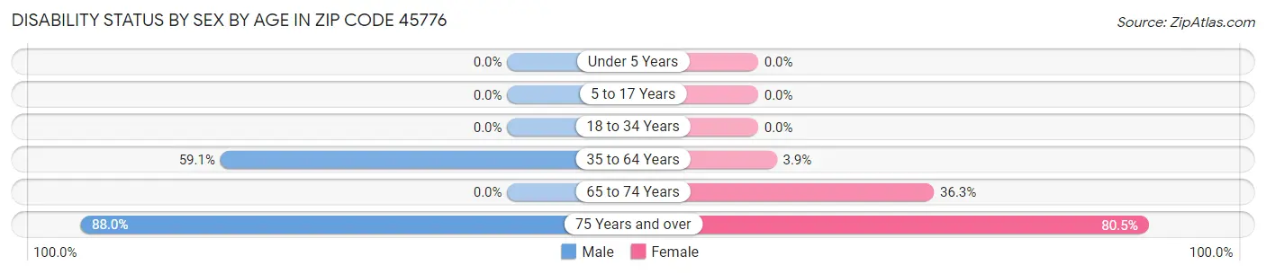 Disability Status by Sex by Age in Zip Code 45776