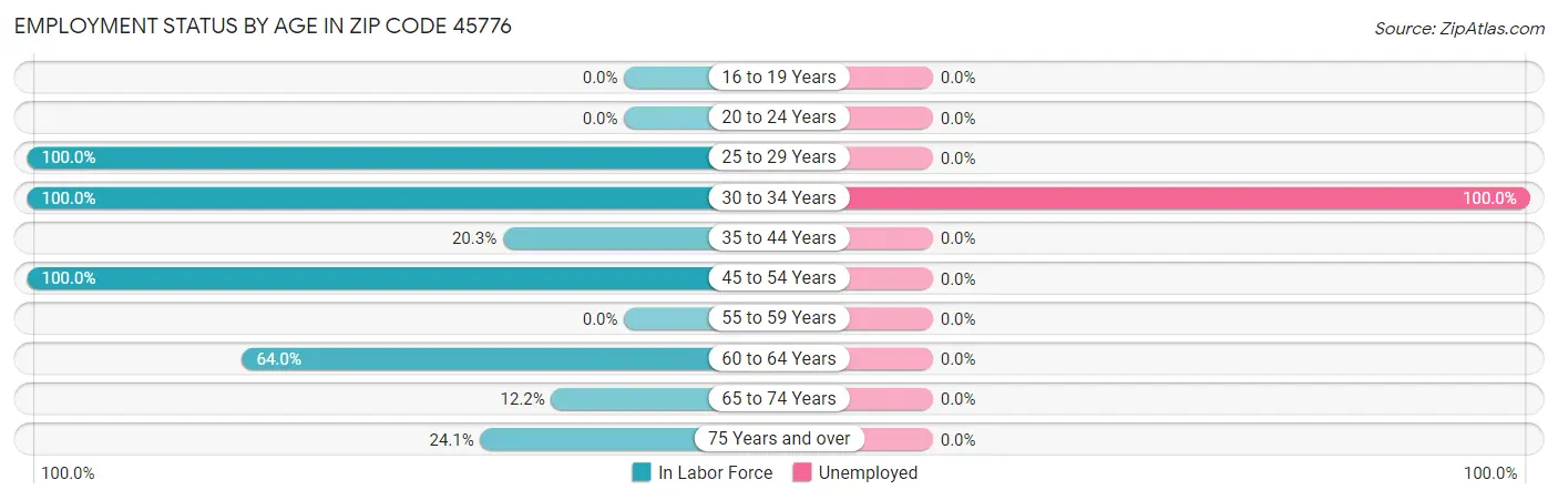 Employment Status by Age in Zip Code 45776