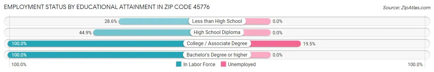 Employment Status by Educational Attainment in Zip Code 45776