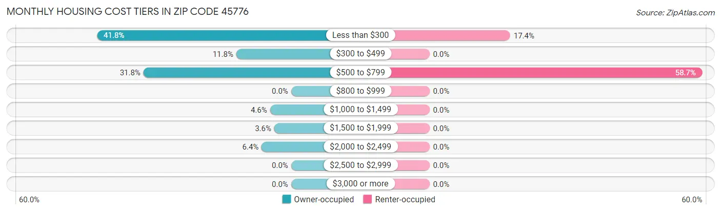 Monthly Housing Cost Tiers in Zip Code 45776