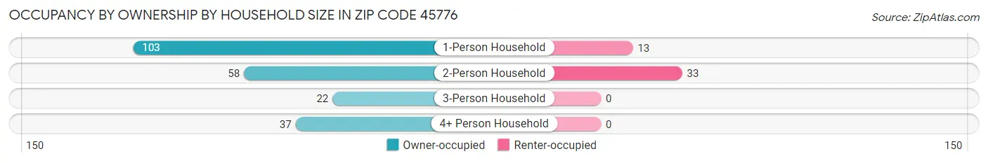 Occupancy by Ownership by Household Size in Zip Code 45776