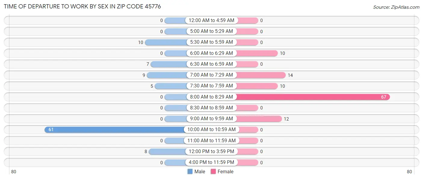 Time of Departure to Work by Sex in Zip Code 45776