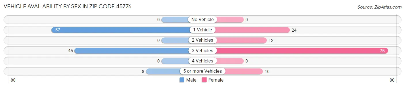 Vehicle Availability by Sex in Zip Code 45776