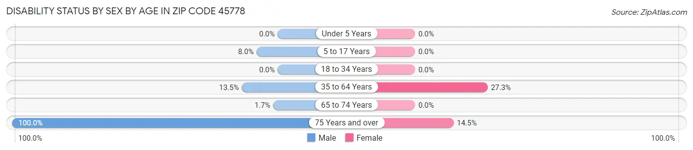 Disability Status by Sex by Age in Zip Code 45778