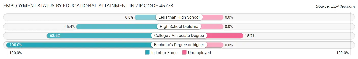 Employment Status by Educational Attainment in Zip Code 45778