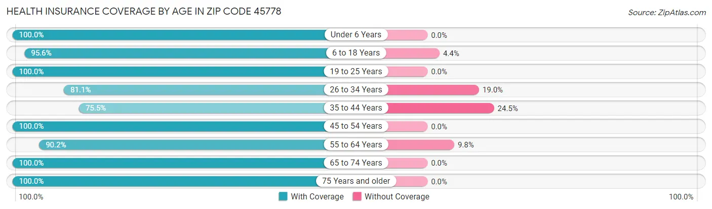Health Insurance Coverage by Age in Zip Code 45778