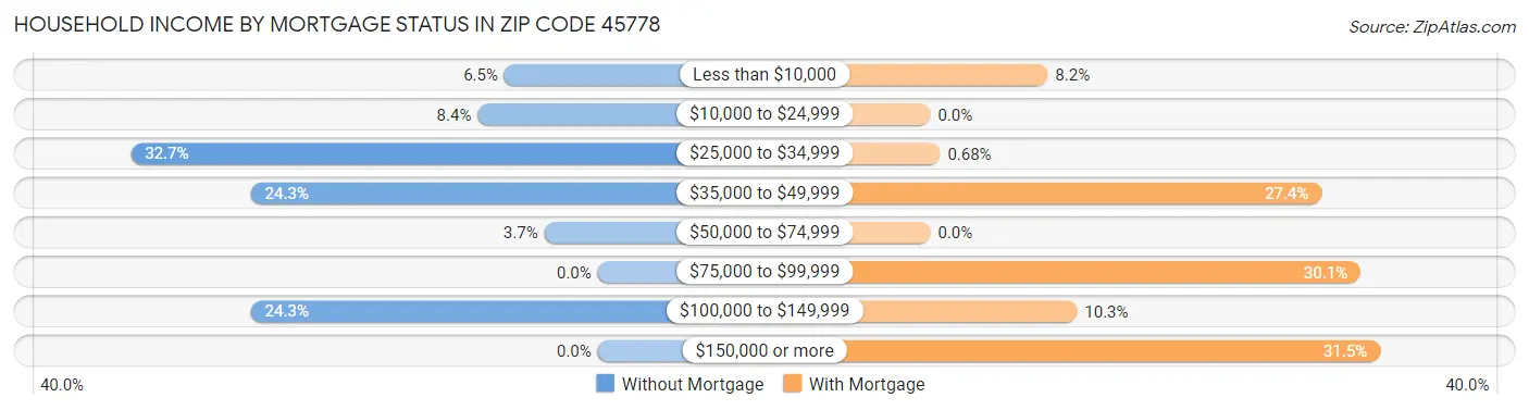 Household Income by Mortgage Status in Zip Code 45778