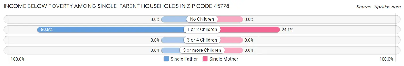 Income Below Poverty Among Single-Parent Households in Zip Code 45778