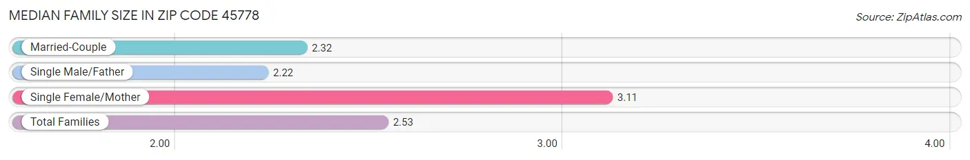 Median Family Size in Zip Code 45778