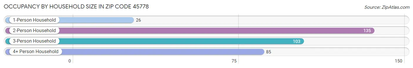 Occupancy by Household Size in Zip Code 45778