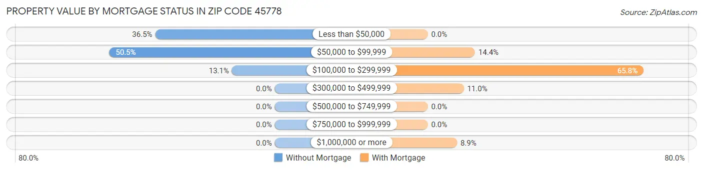 Property Value by Mortgage Status in Zip Code 45778