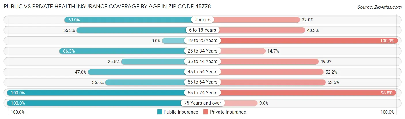 Public vs Private Health Insurance Coverage by Age in Zip Code 45778