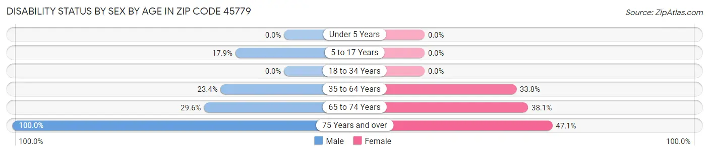 Disability Status by Sex by Age in Zip Code 45779