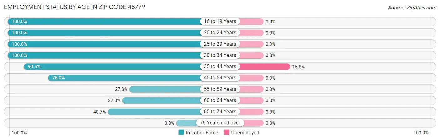 Employment Status by Age in Zip Code 45779