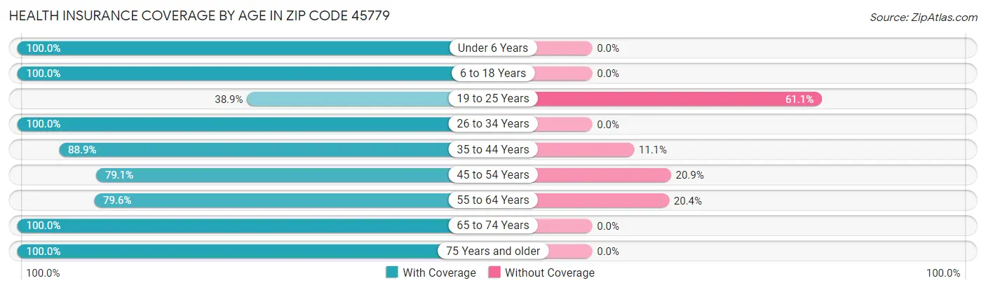 Health Insurance Coverage by Age in Zip Code 45779