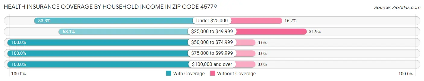 Health Insurance Coverage by Household Income in Zip Code 45779