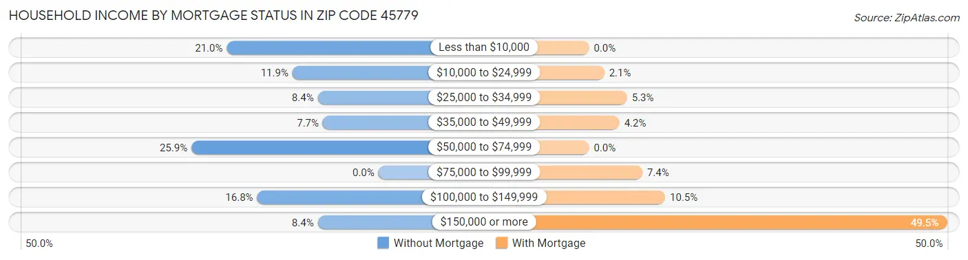 Household Income by Mortgage Status in Zip Code 45779