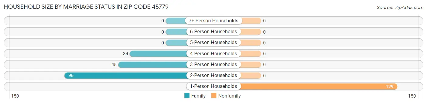 Household Size by Marriage Status in Zip Code 45779
