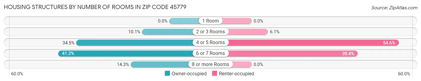 Housing Structures by Number of Rooms in Zip Code 45779