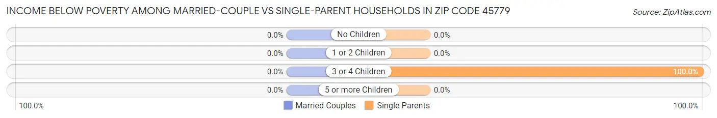 Income Below Poverty Among Married-Couple vs Single-Parent Households in Zip Code 45779