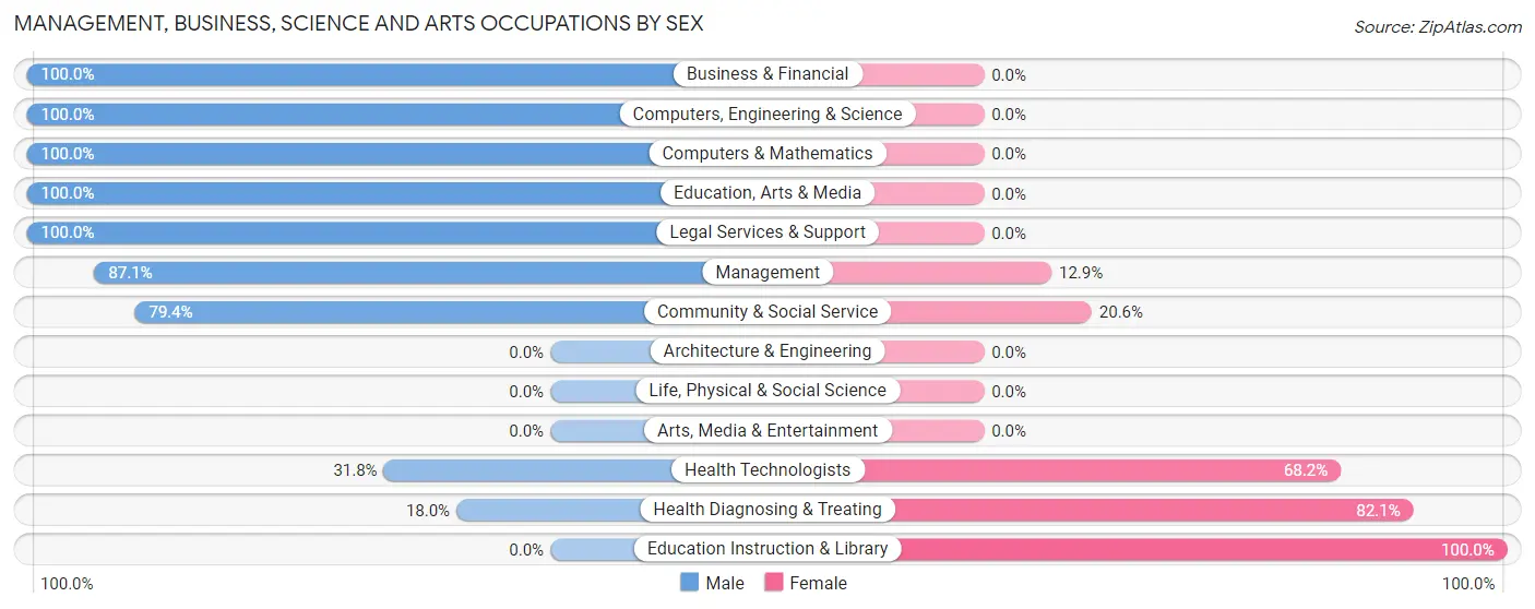 Management, Business, Science and Arts Occupations by Sex in Zip Code 45779