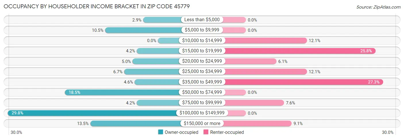 Occupancy by Householder Income Bracket in Zip Code 45779