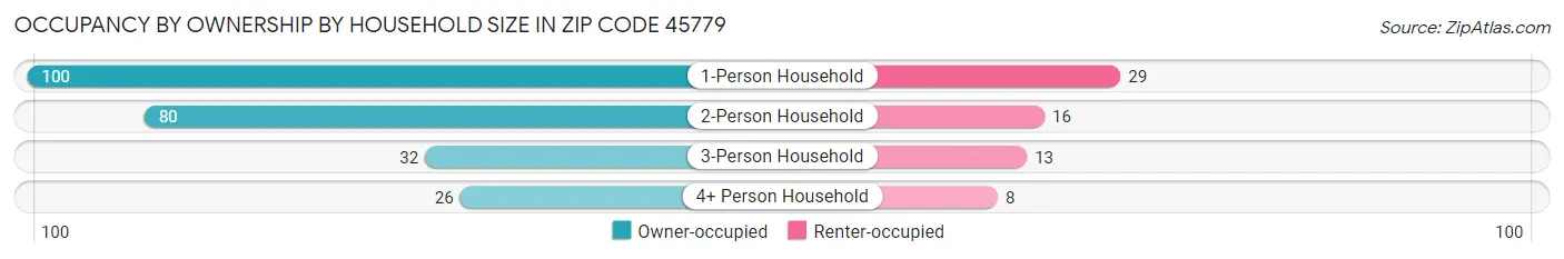 Occupancy by Ownership by Household Size in Zip Code 45779