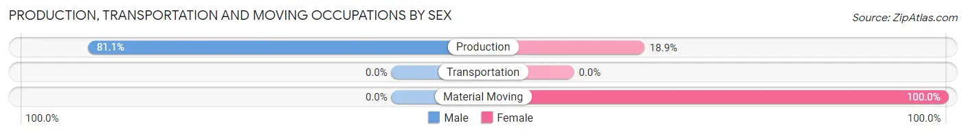 Production, Transportation and Moving Occupations by Sex in Zip Code 45779