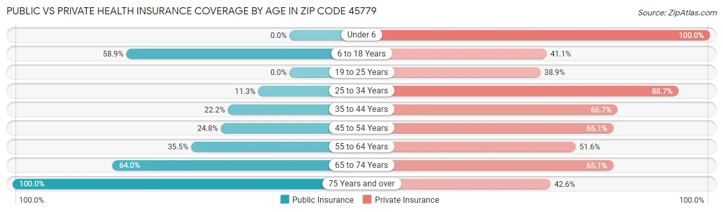 Public vs Private Health Insurance Coverage by Age in Zip Code 45779