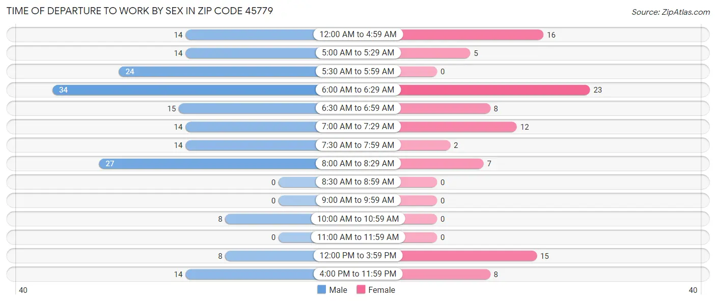 Time of Departure to Work by Sex in Zip Code 45779