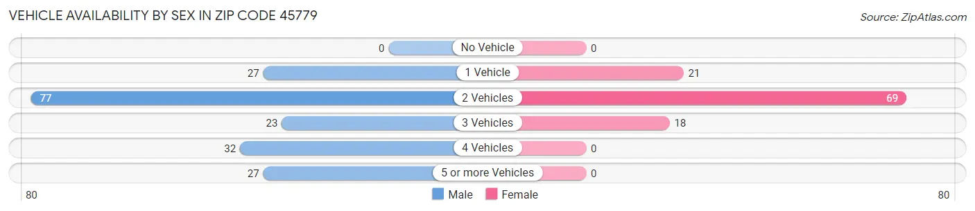 Vehicle Availability by Sex in Zip Code 45779