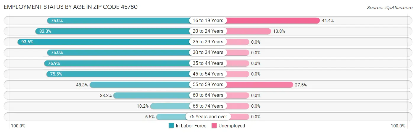 Employment Status by Age in Zip Code 45780
