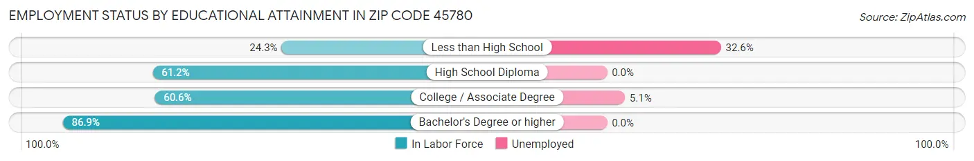 Employment Status by Educational Attainment in Zip Code 45780