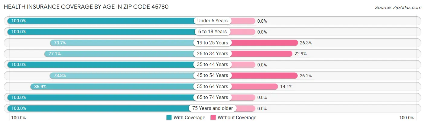 Health Insurance Coverage by Age in Zip Code 45780