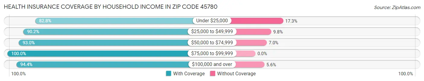 Health Insurance Coverage by Household Income in Zip Code 45780